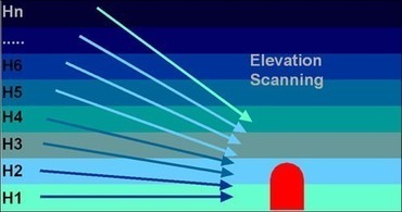Elevation scanning with opaqze channels