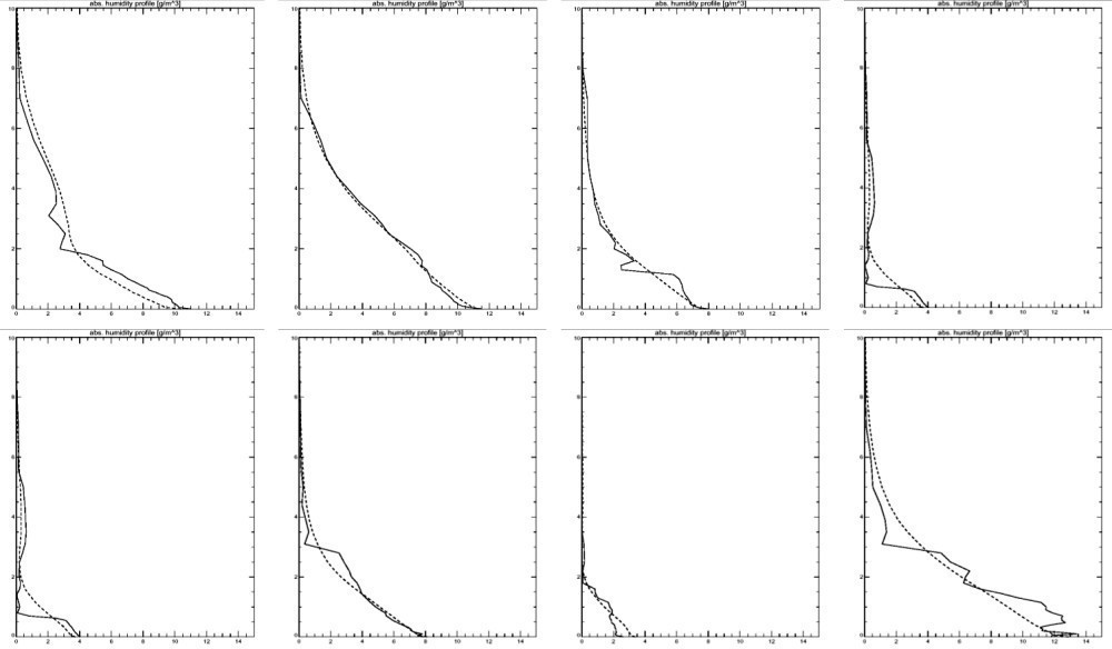 Humidity Profiling - Measurement Examples