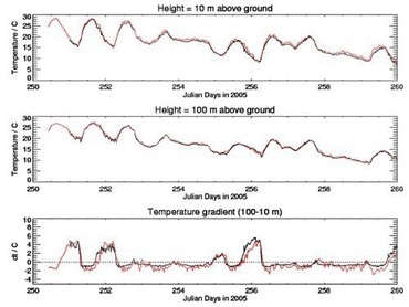 measurement examples